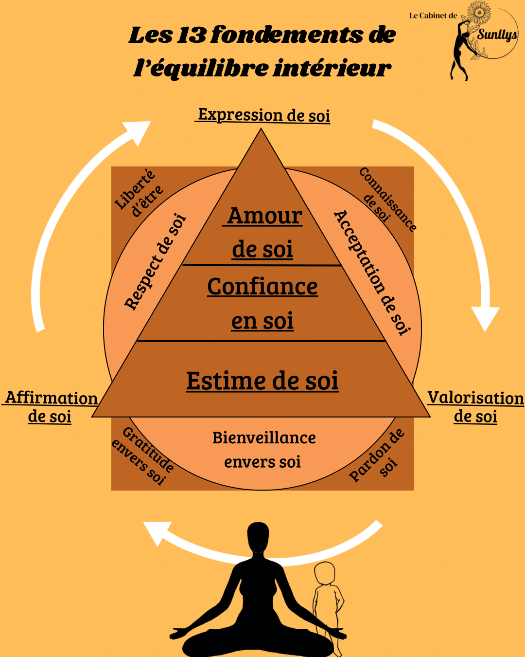 Les 13 fondements de l'équilibre intérieur, illustration du Cabinet de Sunllys